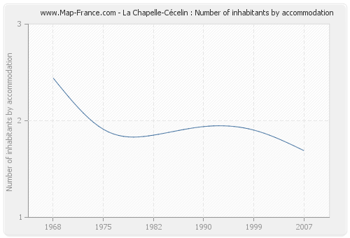 La Chapelle-Cécelin : Number of inhabitants by accommodation